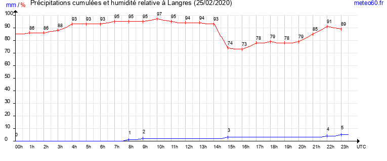 cumul des precipitations