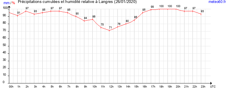 cumul des precipitations