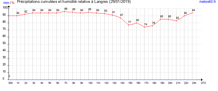 cumul des precipitations