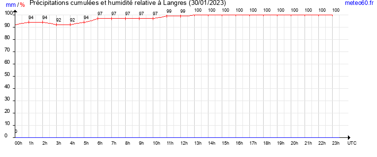 cumul des precipitations