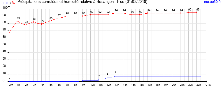 cumul des precipitations