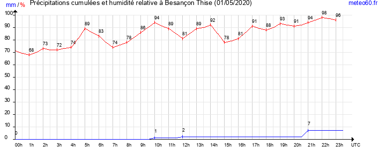 cumul des precipitations