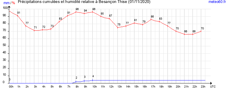 cumul des precipitations