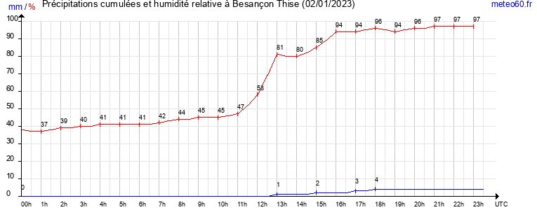 cumul des precipitations