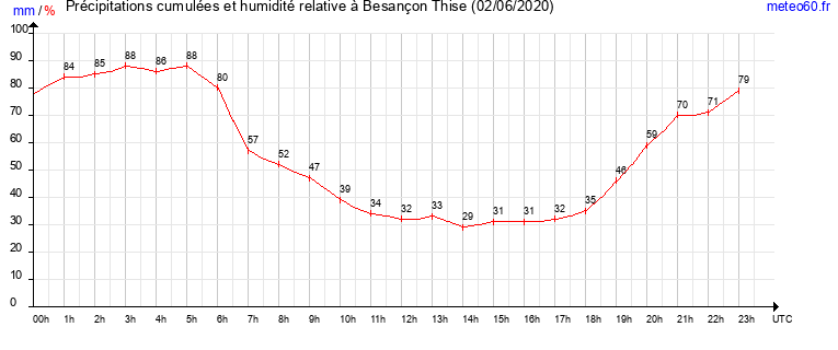 cumul des precipitations