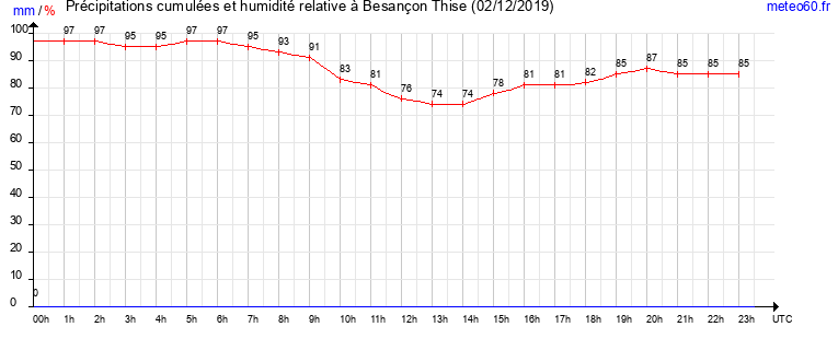 cumul des precipitations