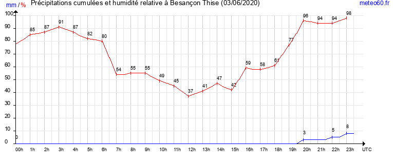 cumul des precipitations