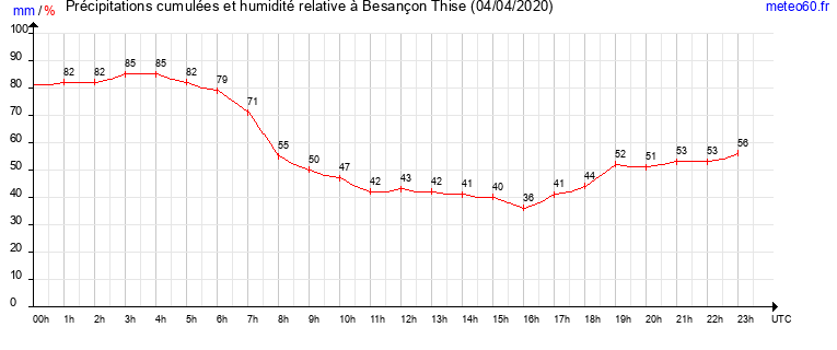 cumul des precipitations