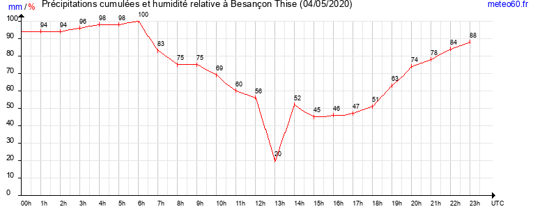 cumul des precipitations