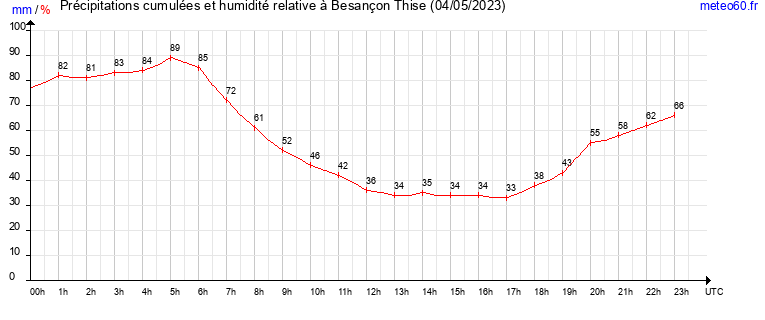 cumul des precipitations