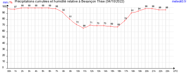 cumul des precipitations