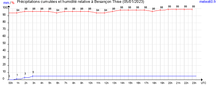 cumul des precipitations