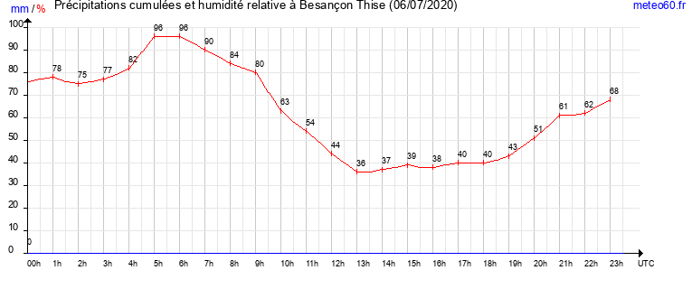 cumul des precipitations