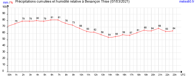 cumul des precipitations