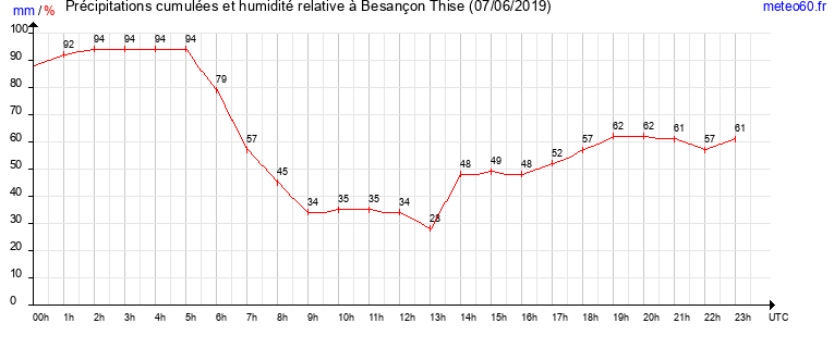 cumul des precipitations