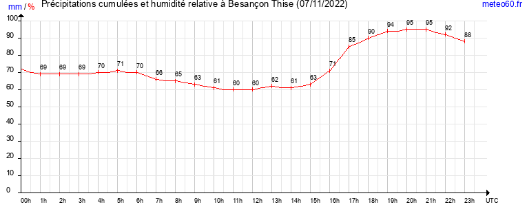 cumul des precipitations