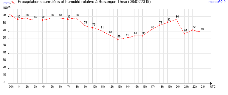 cumul des precipitations