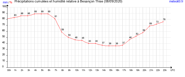 cumul des precipitations