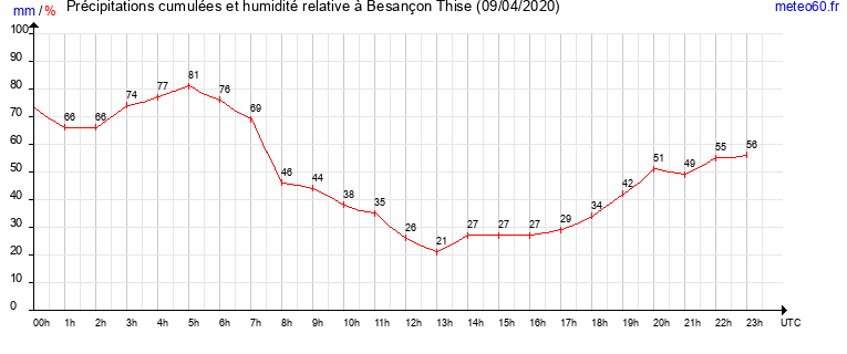 cumul des precipitations