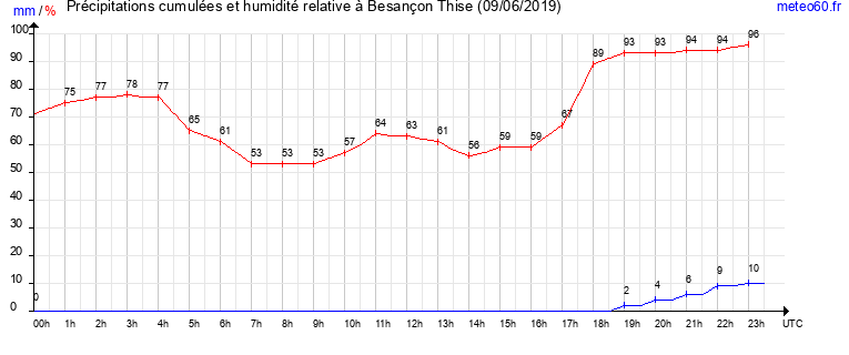 cumul des precipitations