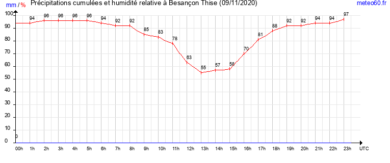 cumul des precipitations