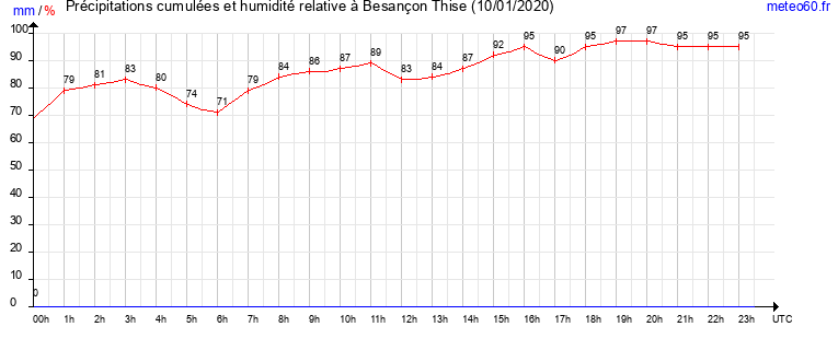 cumul des precipitations