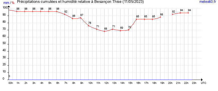 cumul des precipitations