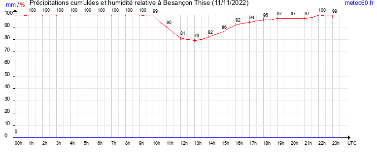 cumul des precipitations