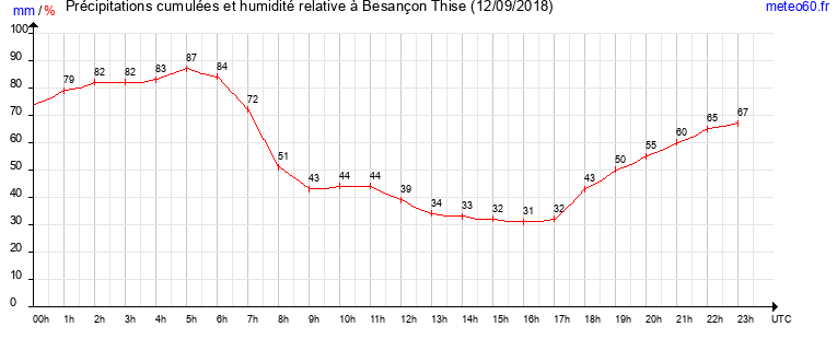 cumul des precipitations