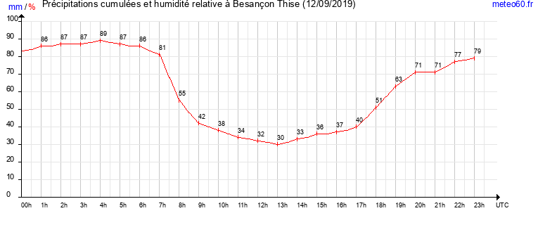 cumul des precipitations