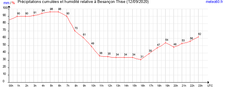 cumul des precipitations