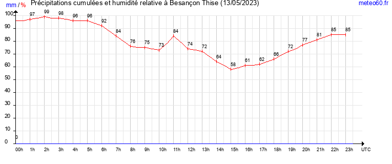 cumul des precipitations