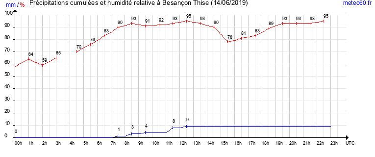 cumul des precipitations