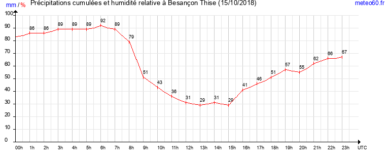 cumul des precipitations