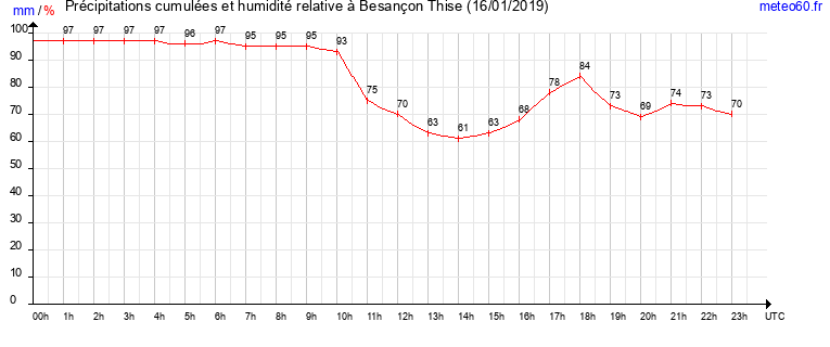 cumul des precipitations