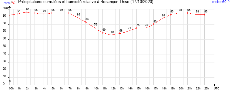 cumul des precipitations