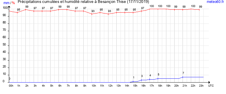 cumul des precipitations