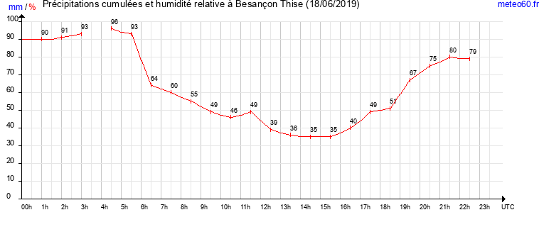 cumul des precipitations