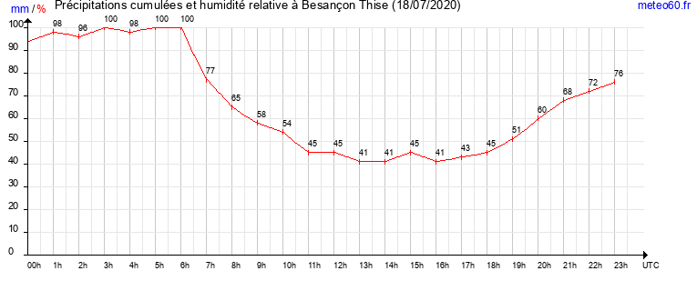 cumul des precipitations