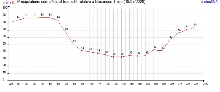 cumul des precipitations