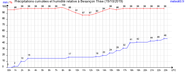 cumul des precipitations