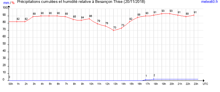 cumul des precipitations