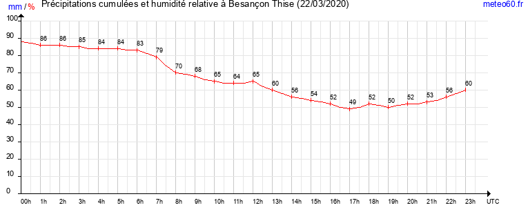 cumul des precipitations