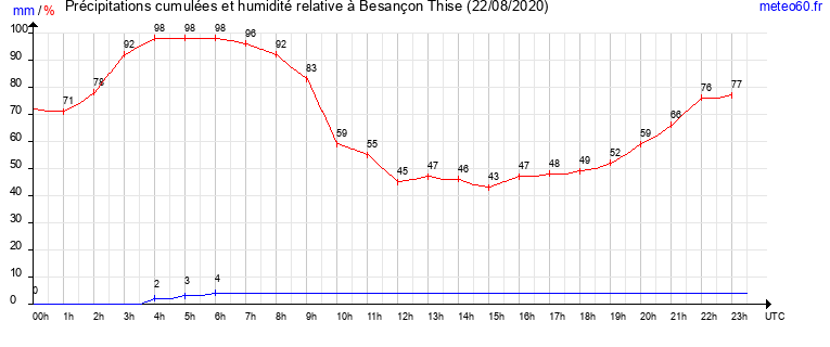 cumul des precipitations