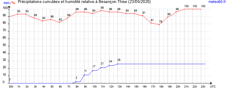 cumul des precipitations