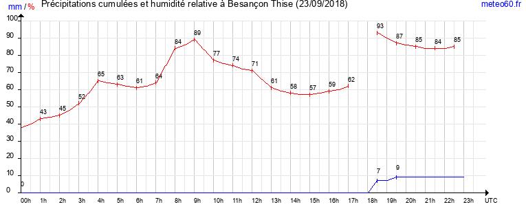 cumul des precipitations