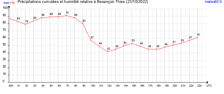 cumul des precipitations