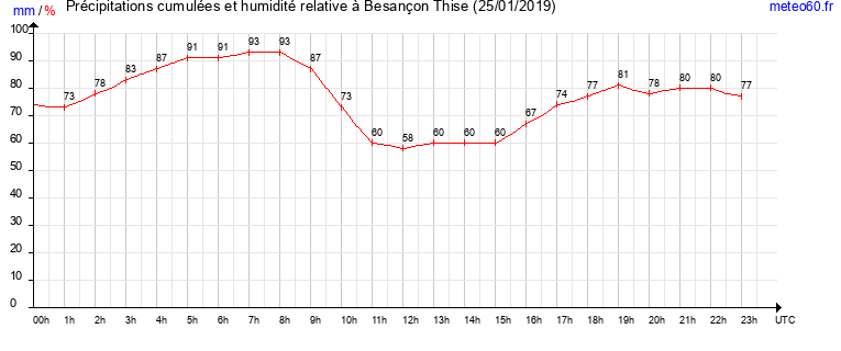 cumul des precipitations