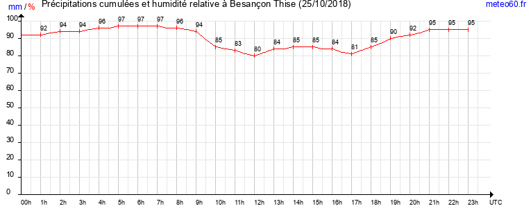 cumul des precipitations