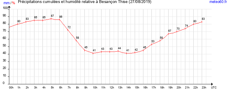 cumul des precipitations